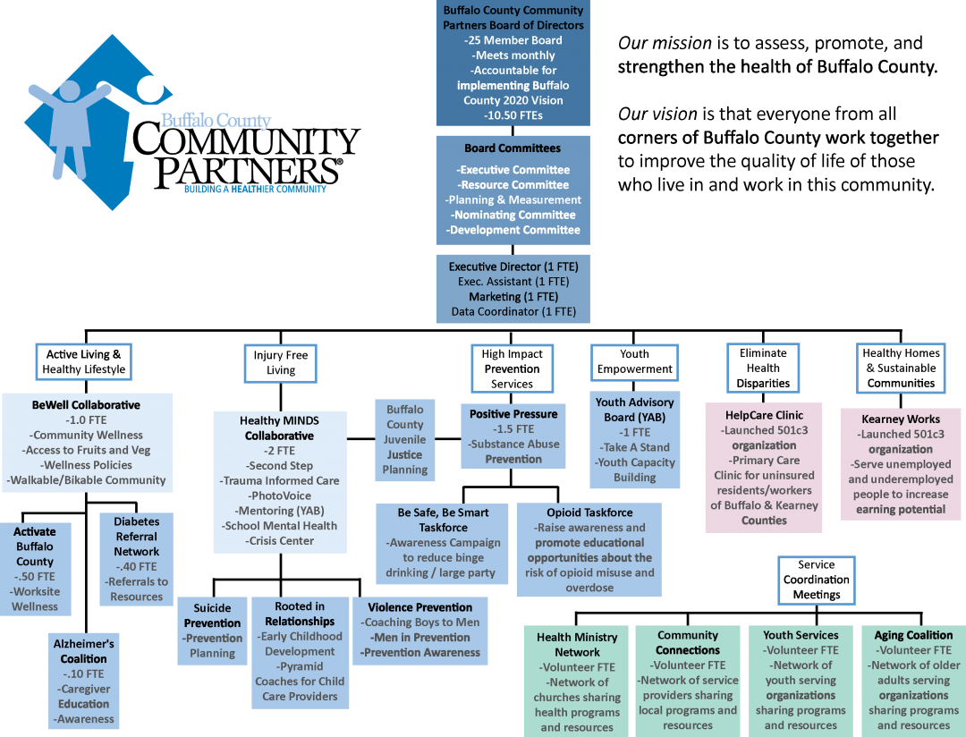 our-structure-buffalo-county-community-partners