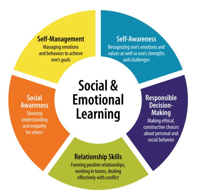 Enhanced Social-Emotional Well-being