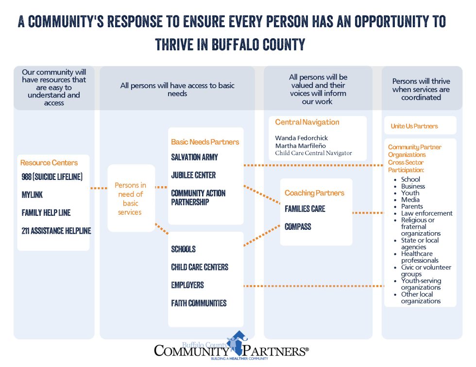 Community Response | Buffalo County Community Partners
